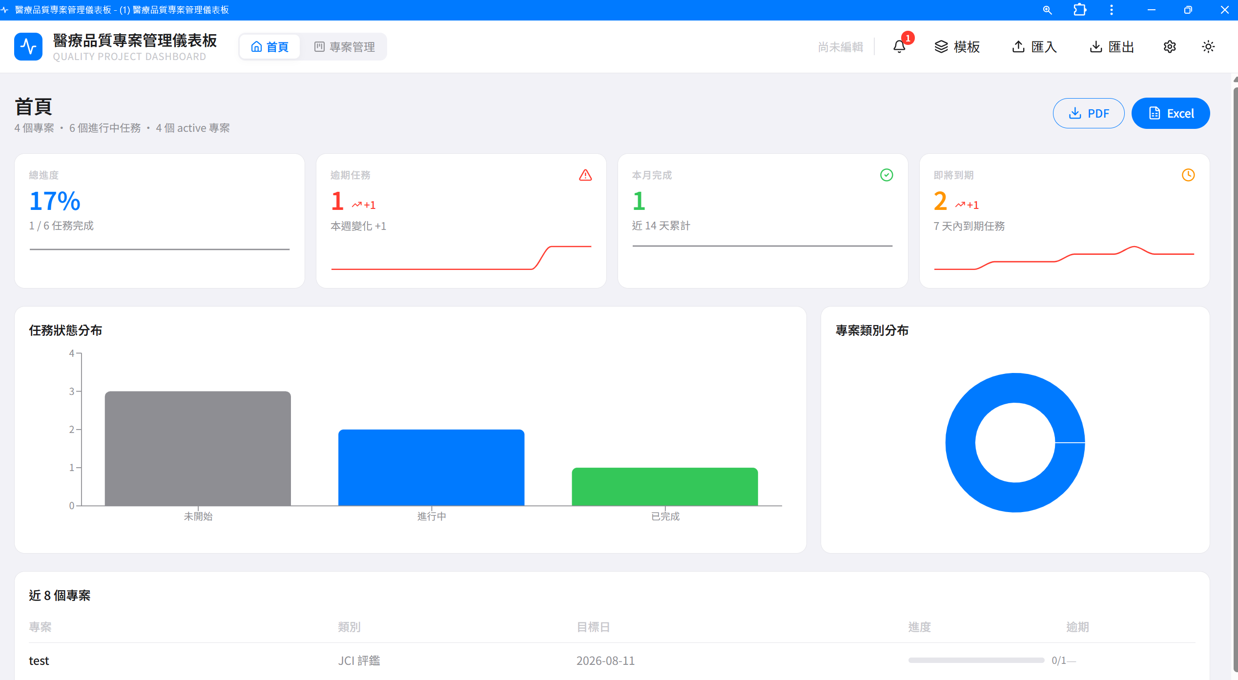 儀表板首頁：總進度、逾期任務、本月完成、即將到期 4 個 KPI 卡片，加任務狀態分布與專案類別分布圖