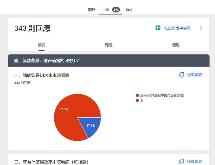 Google 表單摘要顯示 343 則回應，各題用圓餅圖呈現，看不出哪個案件急需處理