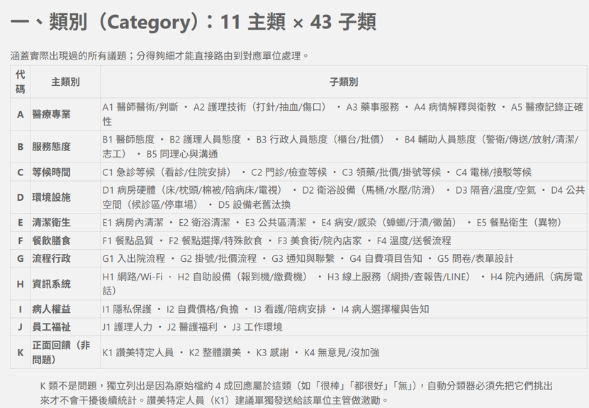 Claude Code 產出 11 主類 × 43 子類分類表，含代號、主類、子類、判定依據