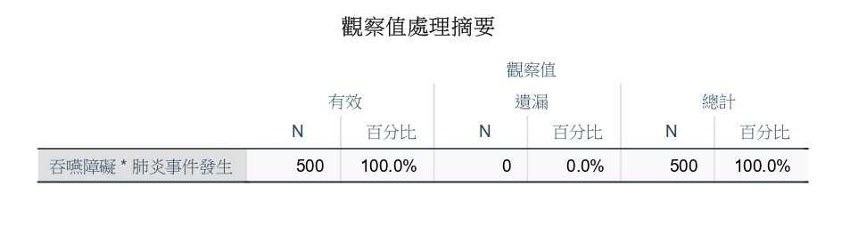 SPSS 觀察值處理摘要：吞嚥障礙×肺炎事件發生，N=500 全部有效