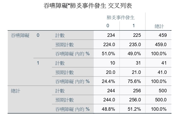 SPSS 交叉列表：吞嚥障礙×肺炎事件發生，含計數、預期計數、列百分比