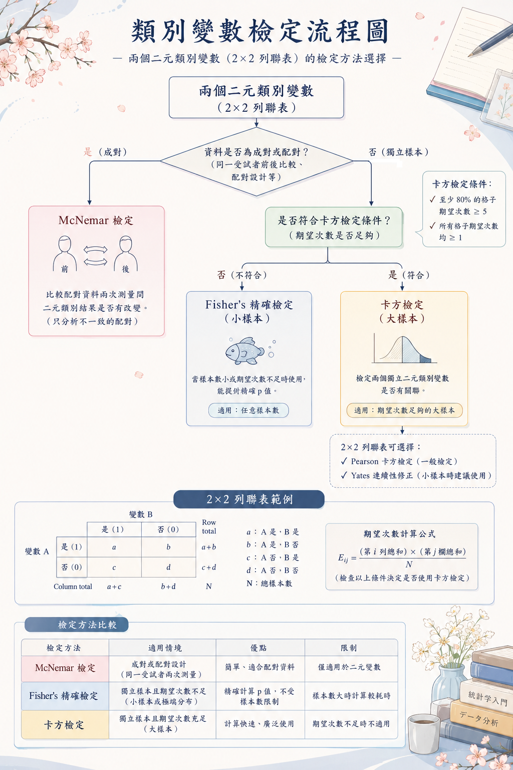 2×2 列聯表檢定方法選擇流程圖