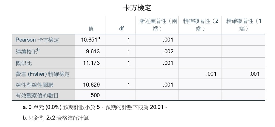 SPSS 卡方檢定輸出：Pearson 10.651、Yates 連續校正 9.613、Fisher 精確檢定 .001、註腳顯示 0 細格期望值 < 5