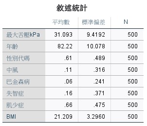 SPSS 敘述統計輸出：N=500，最大舌壓平均 31.09 (SD 9.42)、年齡平均 82.22、各疾病虛擬變數平均代表盛行率