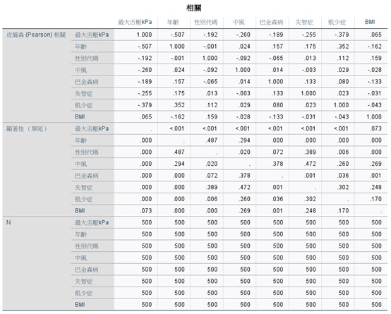 SPSS 相關矩陣：年齡與舌壓 r=-.507 最強，肌少症 -.379，BMI .065 不顯著，自變數間最大相關 .352