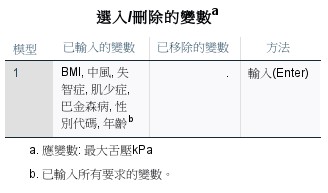 SPSS Variables Entered/Removed：方法 Enter，全部 7 個自變數一次納入