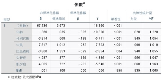 SPSS 係數表：常數 67.436，年齡 B=-0.360 Beta=-.385 為最強，BMI p=.995 不顯著，所有 VIF<1.25