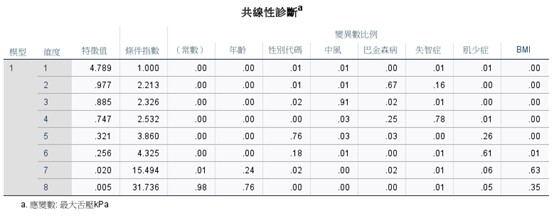 SPSS 共線性診斷：條件指標表，最大條件指標 31.736，但變異數比例未集中於同一變數