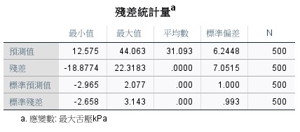 SPSS 殘差統計量：預測值 12.575-44.063，殘差 -18.88-22.32，標準化殘差 -2.97 到 2.08