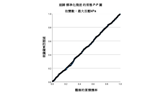 SPSS 標準化殘差常態 P-P 圖：點沿 45 度對角線分布，殘差近似常態