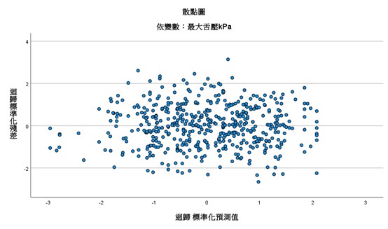 SPSS 標準化殘差散點圖：點均勻散布在 0 軸上下，無漏斗形、無曲線，呈橢圓雲狀