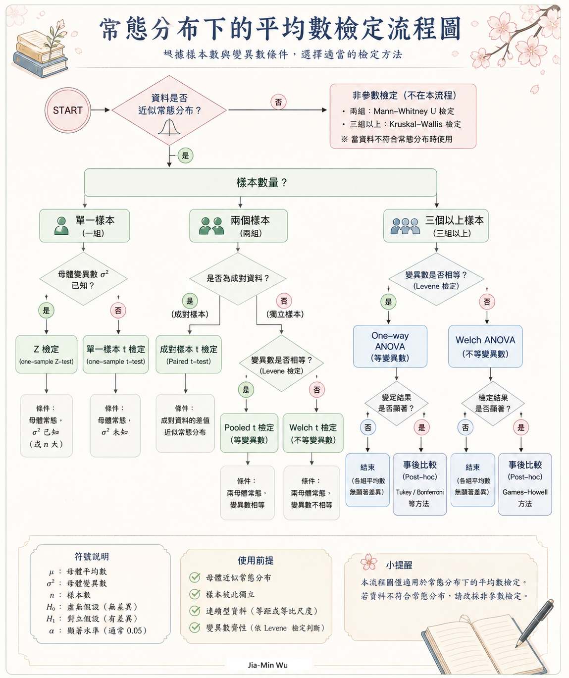 常態分布下的平均數檢定流程圖：從常態檢定、樣本數判斷，到 Z 檢定、t 檢定、ANOVA、事後比較的完整路徑