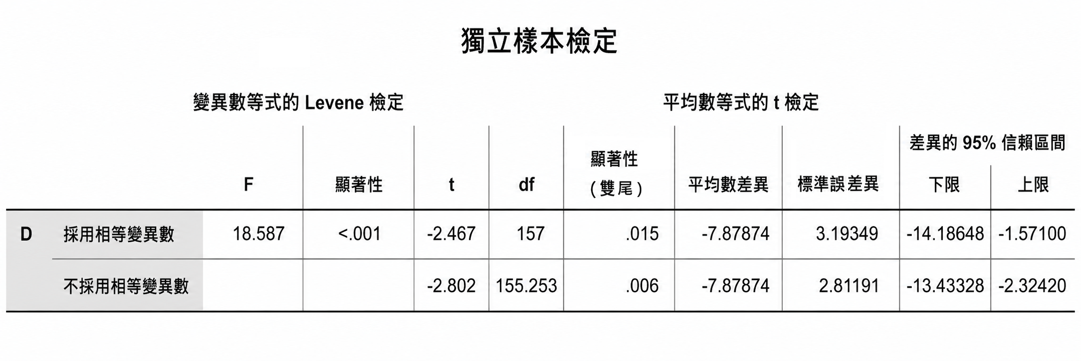 SPSS 輸出：Levene 檢定 p < .05，變異數不相等，解讀「不假設變異數相等」那列（Welch's t 檢定）