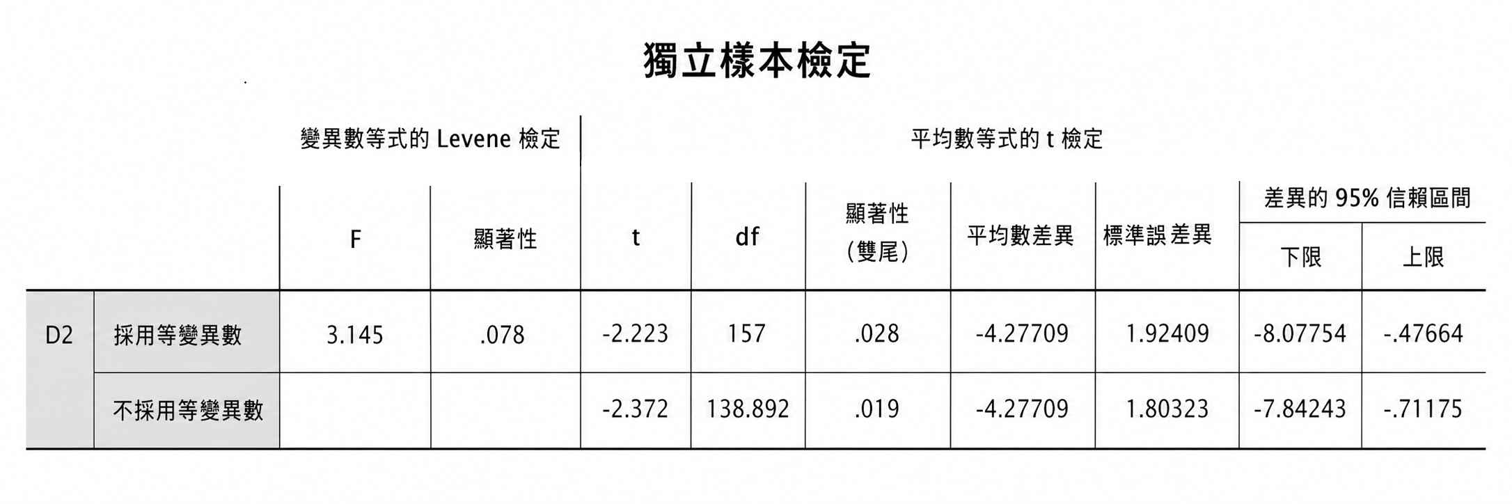 SPSS 輸出：Levene 檢定 p ≥ .05，變異數相等，解讀「假設變異數相等」那列（pooled t 檢定）
