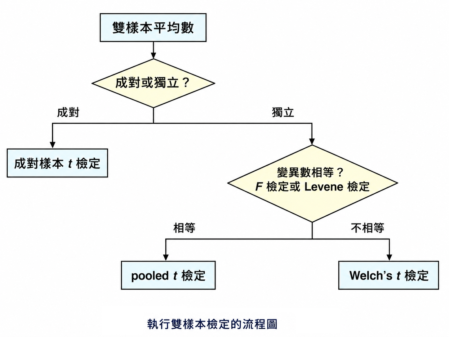 雙樣本檢定選擇流程圖：依資料型態、配對與否、變異數同質性決定使用 pooled t、Welch's t 或無母數方法