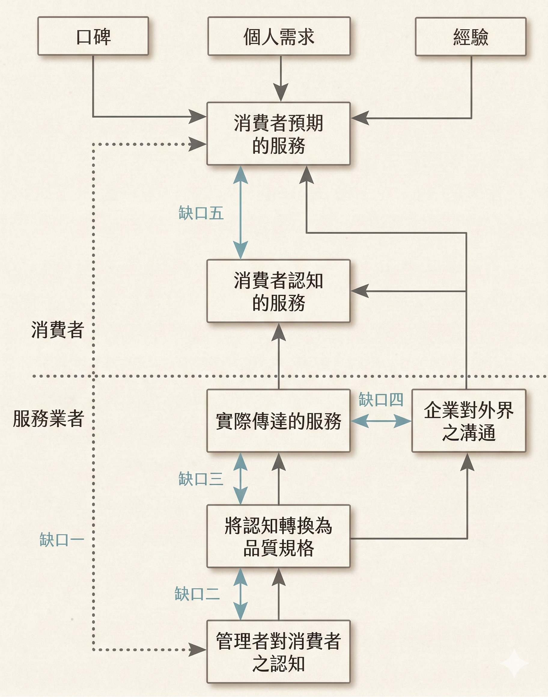 PZB服務缺口模型圖（居家照顧服務版）