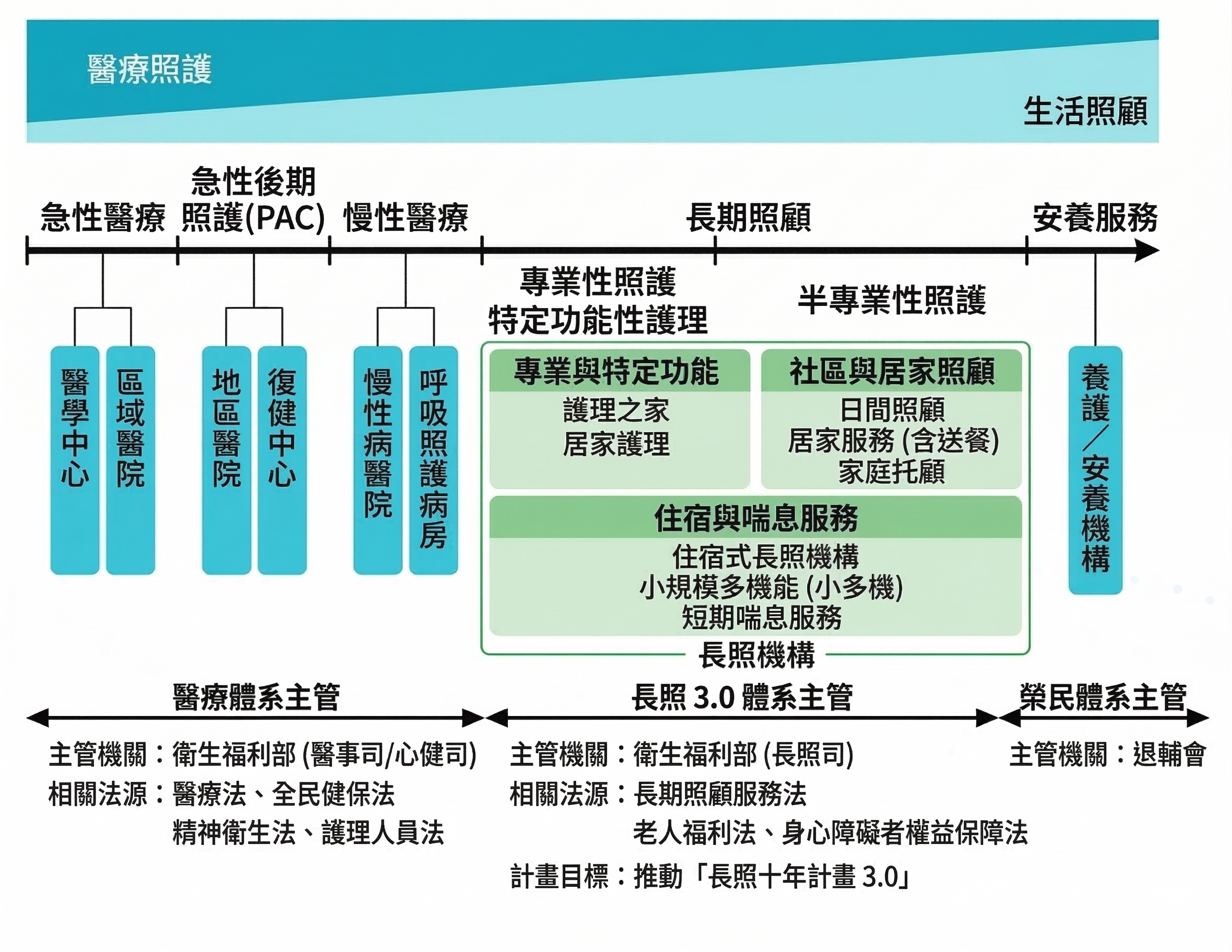 醫療與長期照顧服務體系示意圖