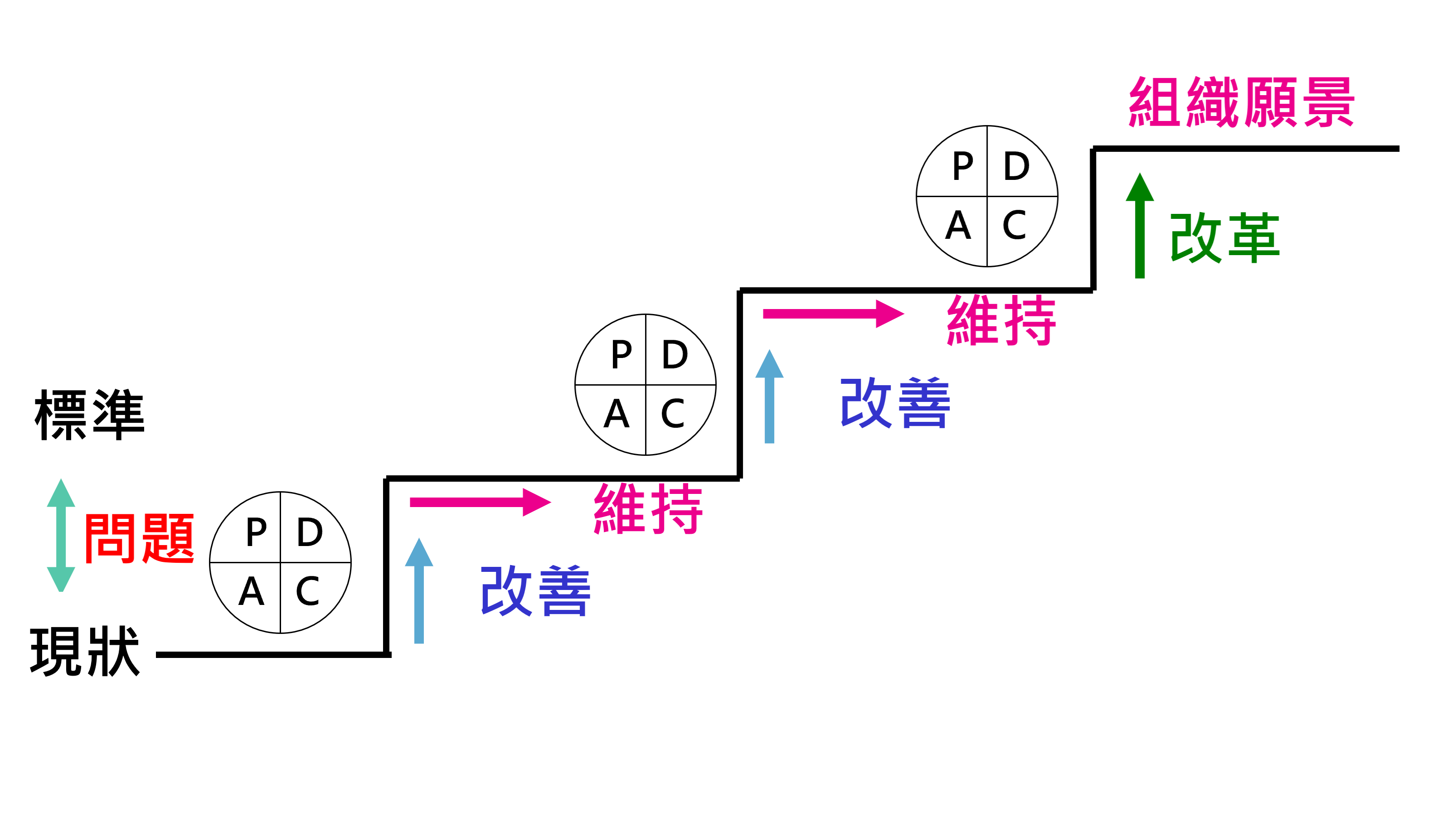 PDCA 循環示意圖