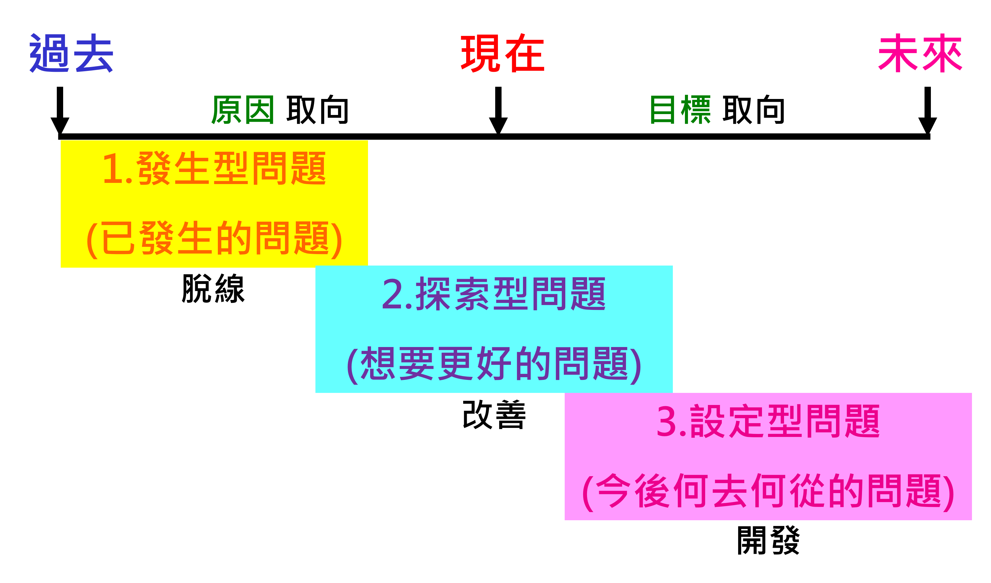 問題的種類示意圖