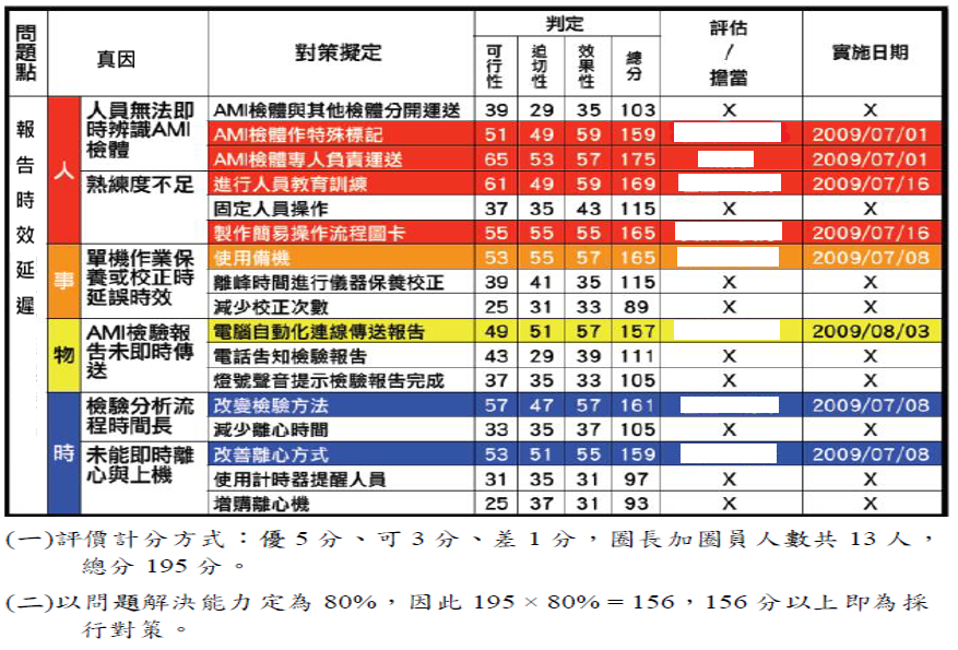 對策擬定流程示意