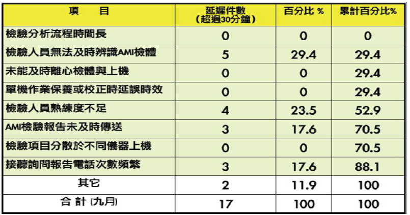 改善後數據分析：柏拉圖前後比