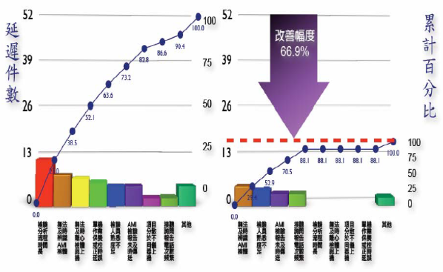 改善後數據分析：雷達圖