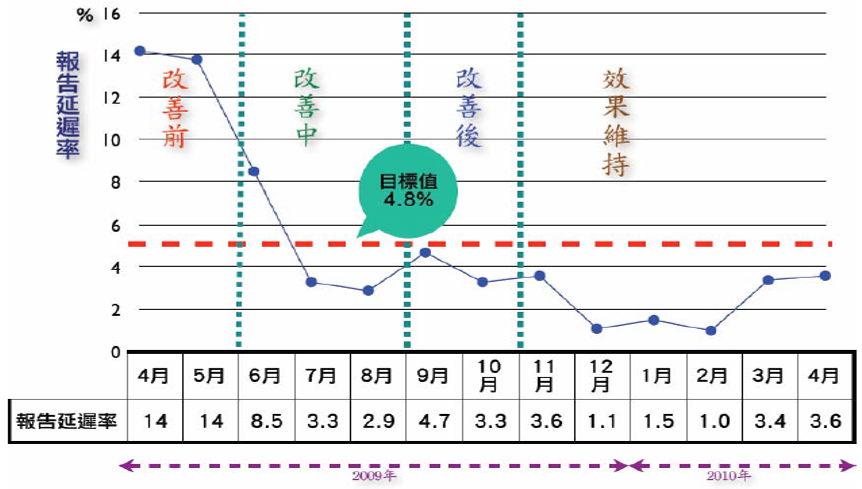 效果維持追蹤示意