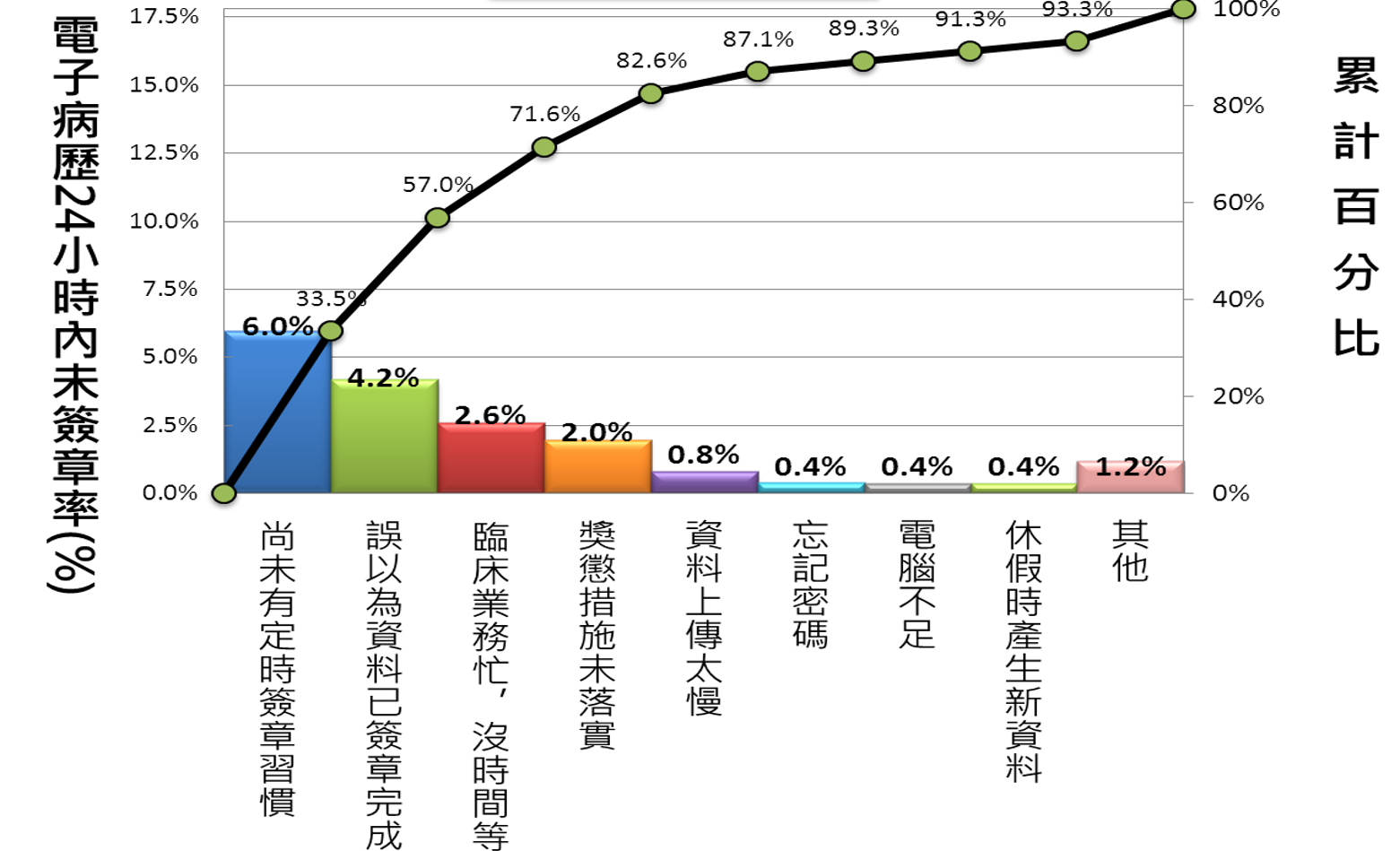柏拉圖範例：電子病歷24小時內未簽章率