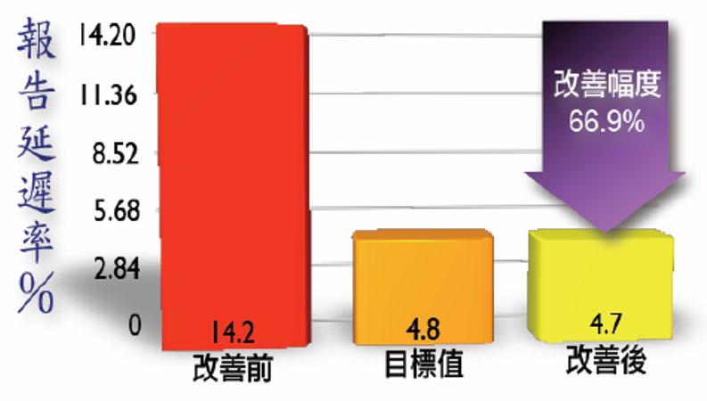 目標達成率與進步率計算示意