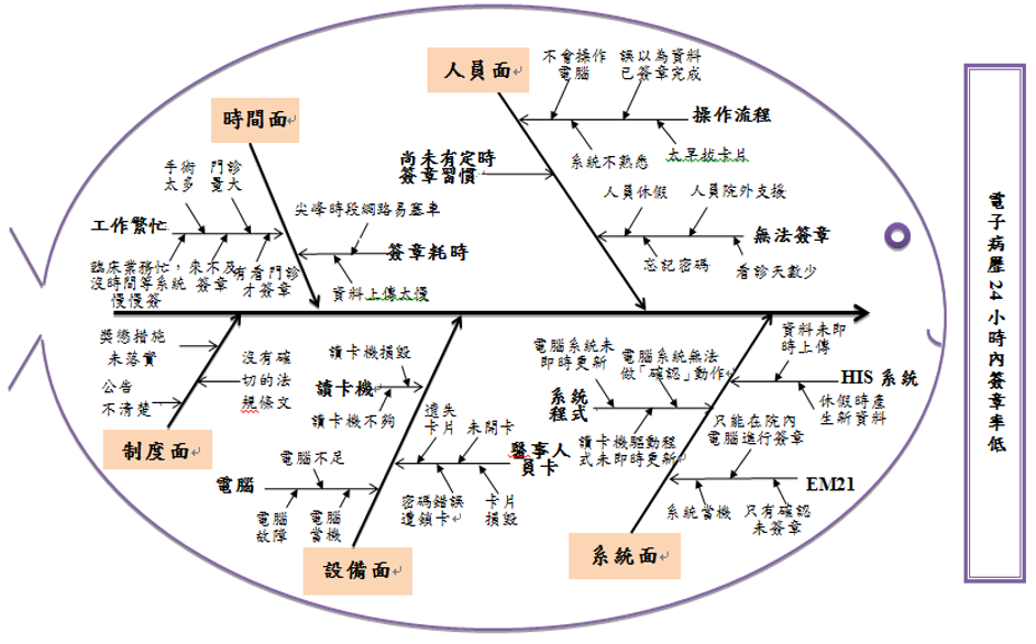 魚骨圖（特性要因圖）範例：以 6M 分類展開潛在原因