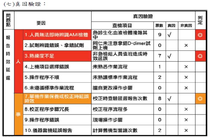 魚骨圖標示真因