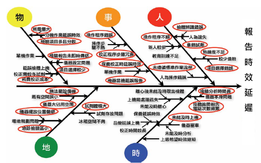 魚骨圖標示要因